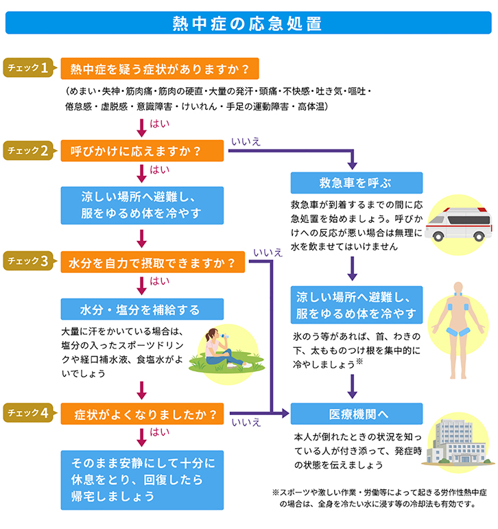 出典：熱中症予防のための情報・資料サイト | 厚生労働省
