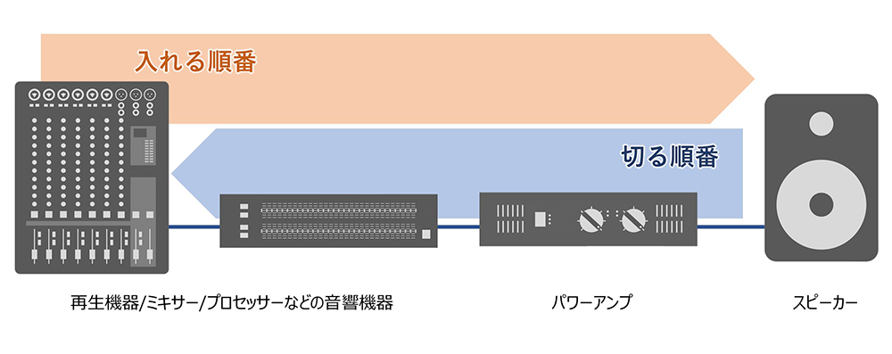 スピーカーから大きなノイズを出さないためのポイントは、ノイズを増幅させないことです。そのために、電源を入れるときはパワーアンプを最後に入れ、切るときはパワーアンプを最初に切ります。 「電源を入れるときは音の入り口から、切るときは音の出口から」と覚えておくとよいでしょう。