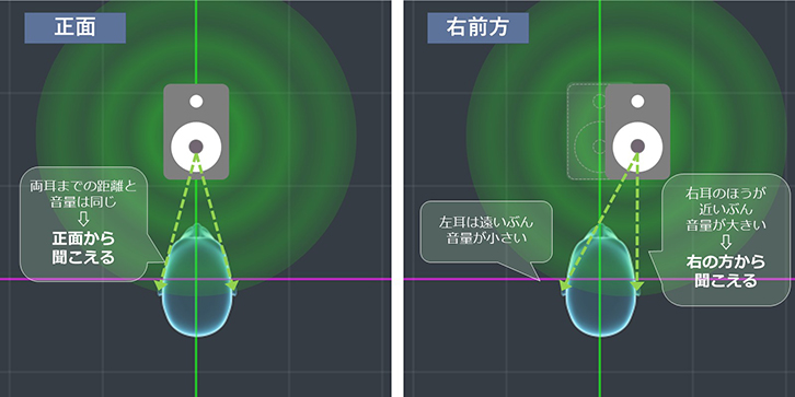 人はどうやって音の方向を感じるの？