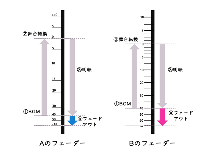 フェーダーのマメ知識