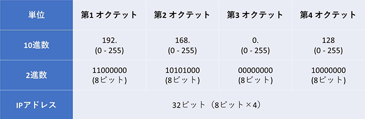 IPアドレスってなに？