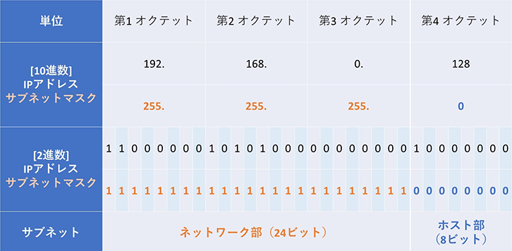 IPアドレスってなに？
