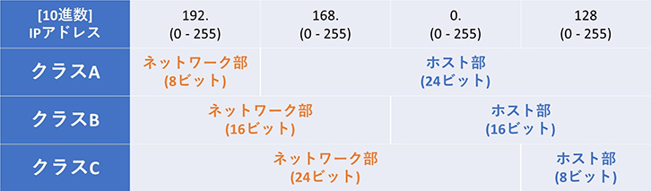 IPアドレスってなに？