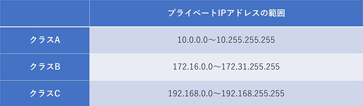 IPアドレスってなに？
