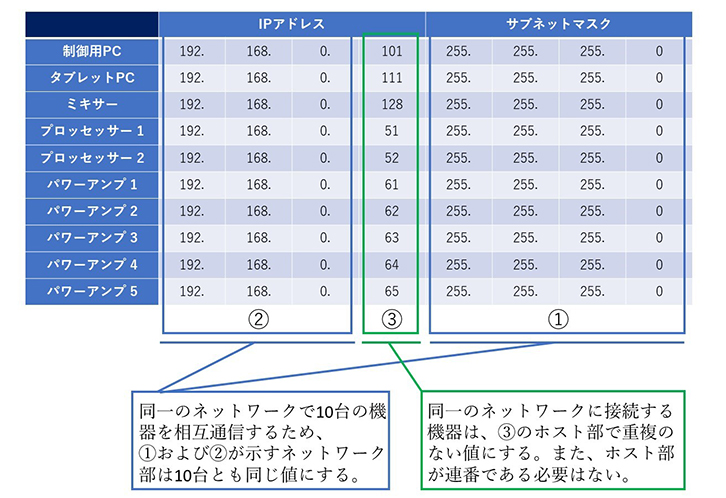 IPアドレスってなに？