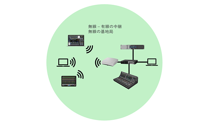 Wi-Fiアクセスポイント　いまさら聞けない！基礎知識編