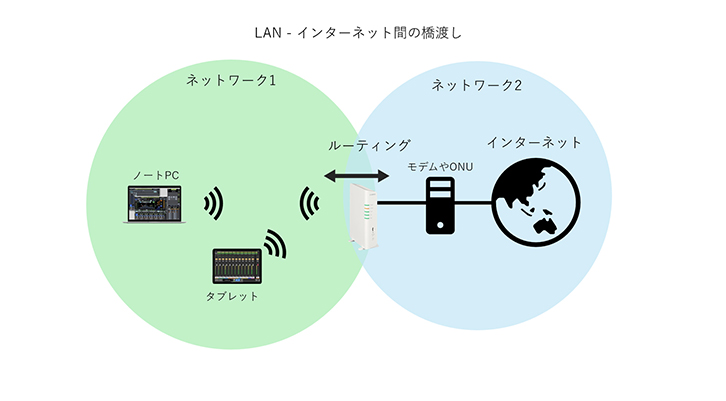 Wi-Fiアクセスポイント　いまさら聞けない！基礎知識編