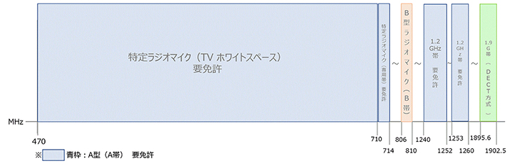 図2：ワイヤレスマイクシステム使用できる周波数帯域