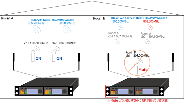 図3：ノイズ発生や誤検知イメージ