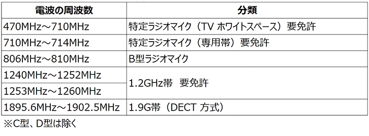 表１　ワイヤレスマイクシステムで使用できる電波の周波数